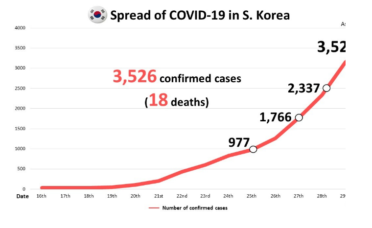 S. Korea reports 376 new virus cases total exceeds 3 500.png