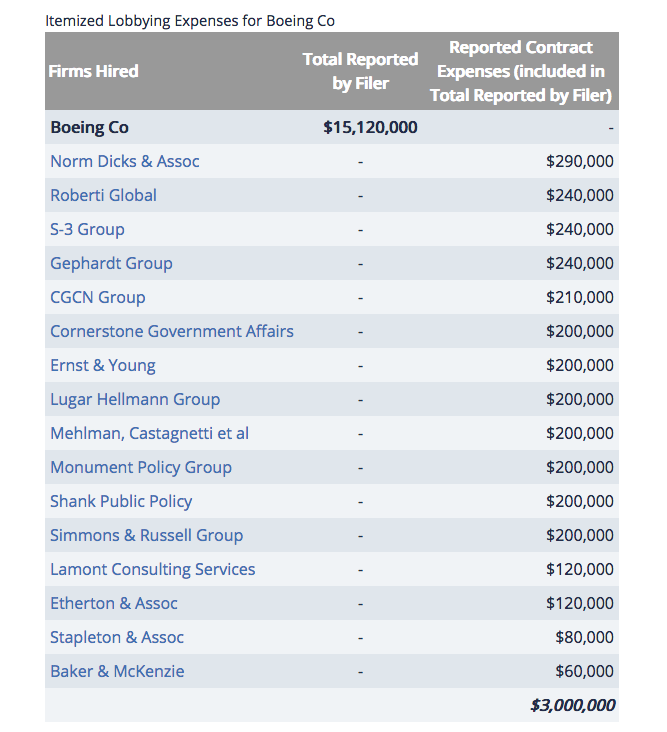 Lobbying Spending Database Boeing Co 2018 OpenSecrets1.png