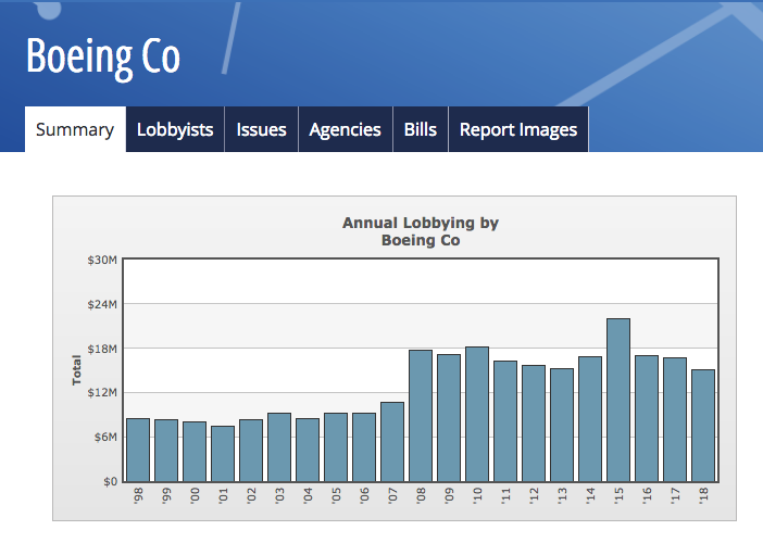 Lobbying Spending Database Boeing Co 2018 OpenSecrets.png
