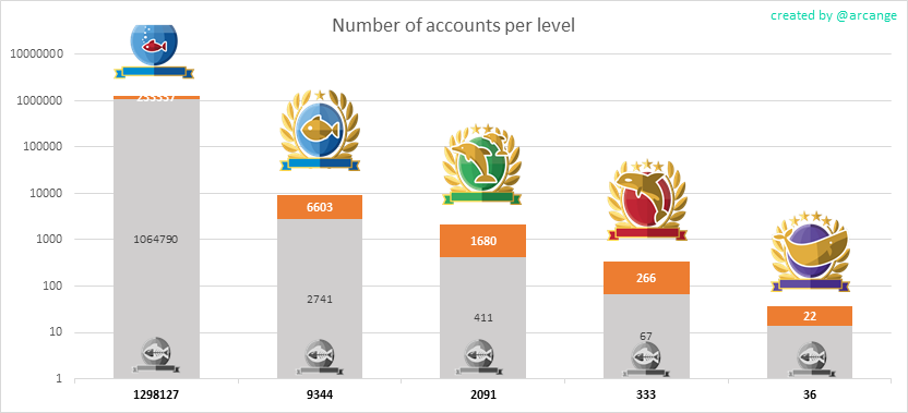 20190822accountsperlevel.png