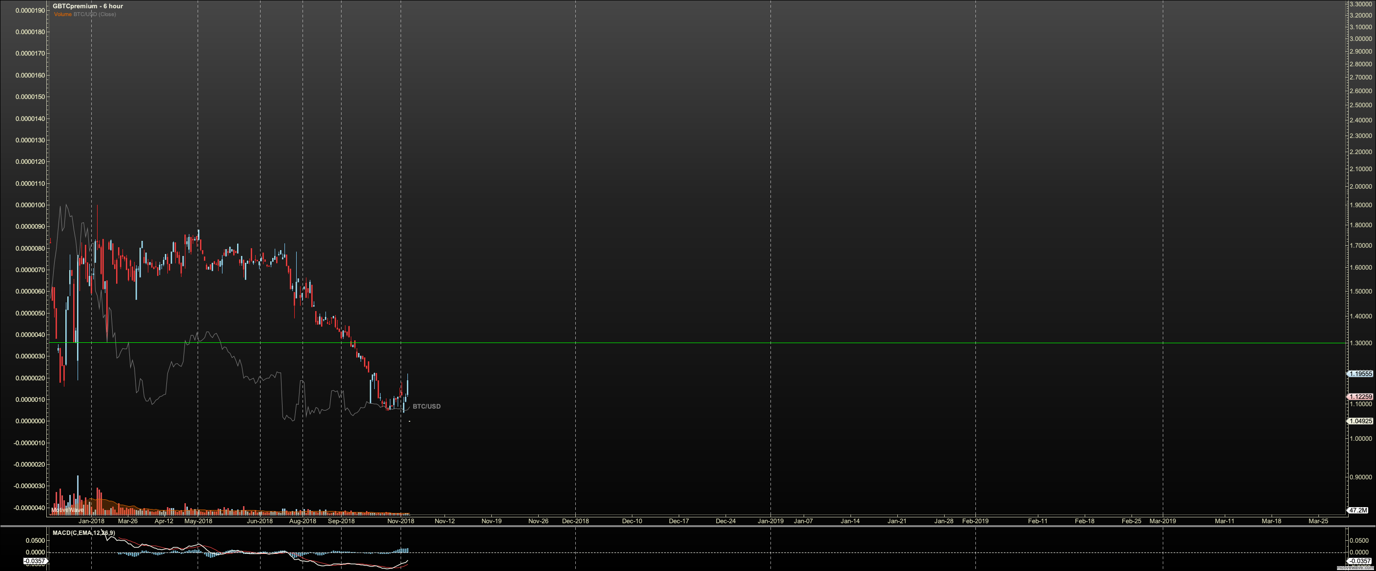 GBTCpremium Primary Analysis Nov06 2011 PM 6 hour.png