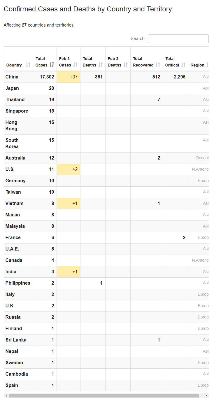 FireShot Capture 010 Coronavirus Update_ 17,488 Cases and 362 Deaths from the Wuhan China _ www.worldometers.info.png